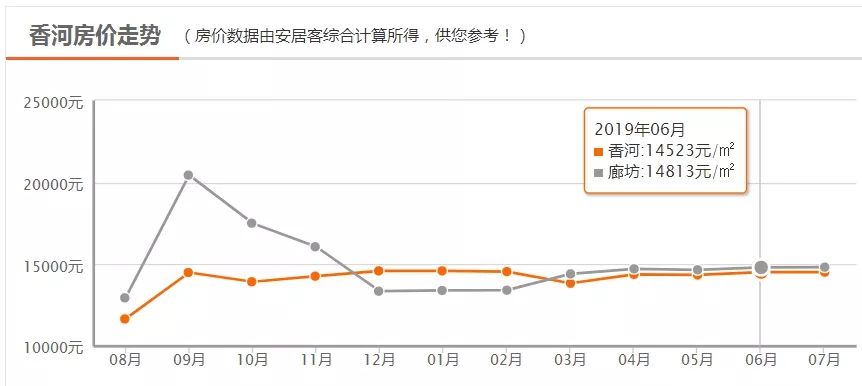 廊坊房价走势最新消息（2019年分析）