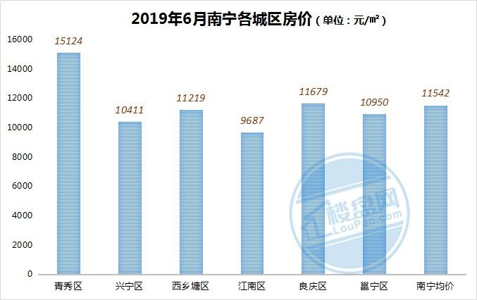 南宁房价走势最新消息（2019年）分析